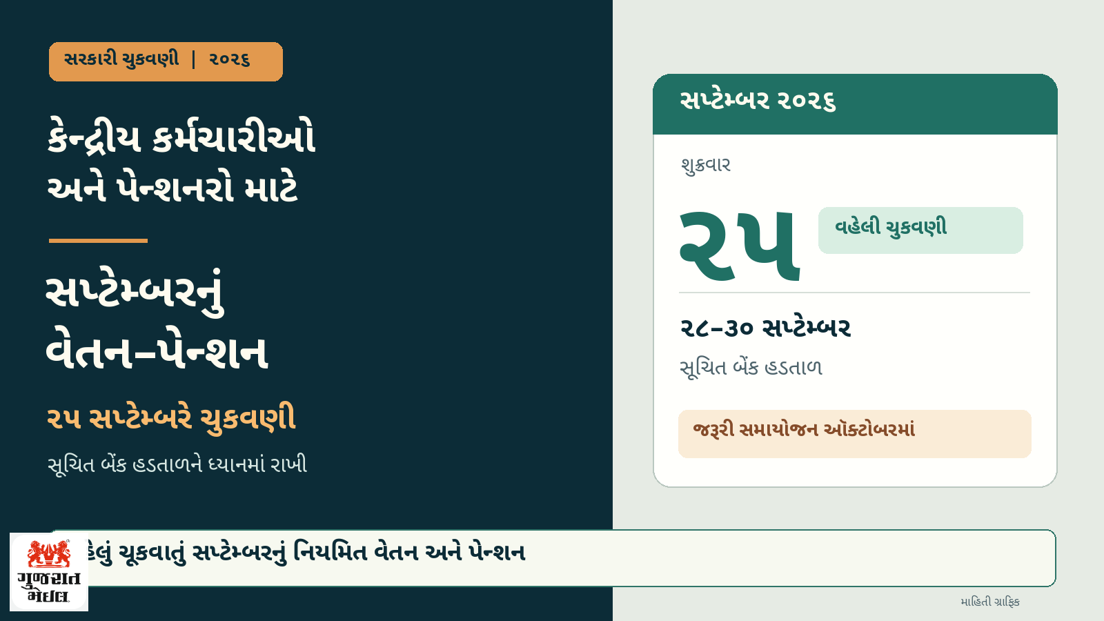 કેન્દ્રીય કર્મચારીઓ અને પેન્શનરોને સપ્ટેમ્બરનું વેતન–પેન્શન આજે જ મળશે.