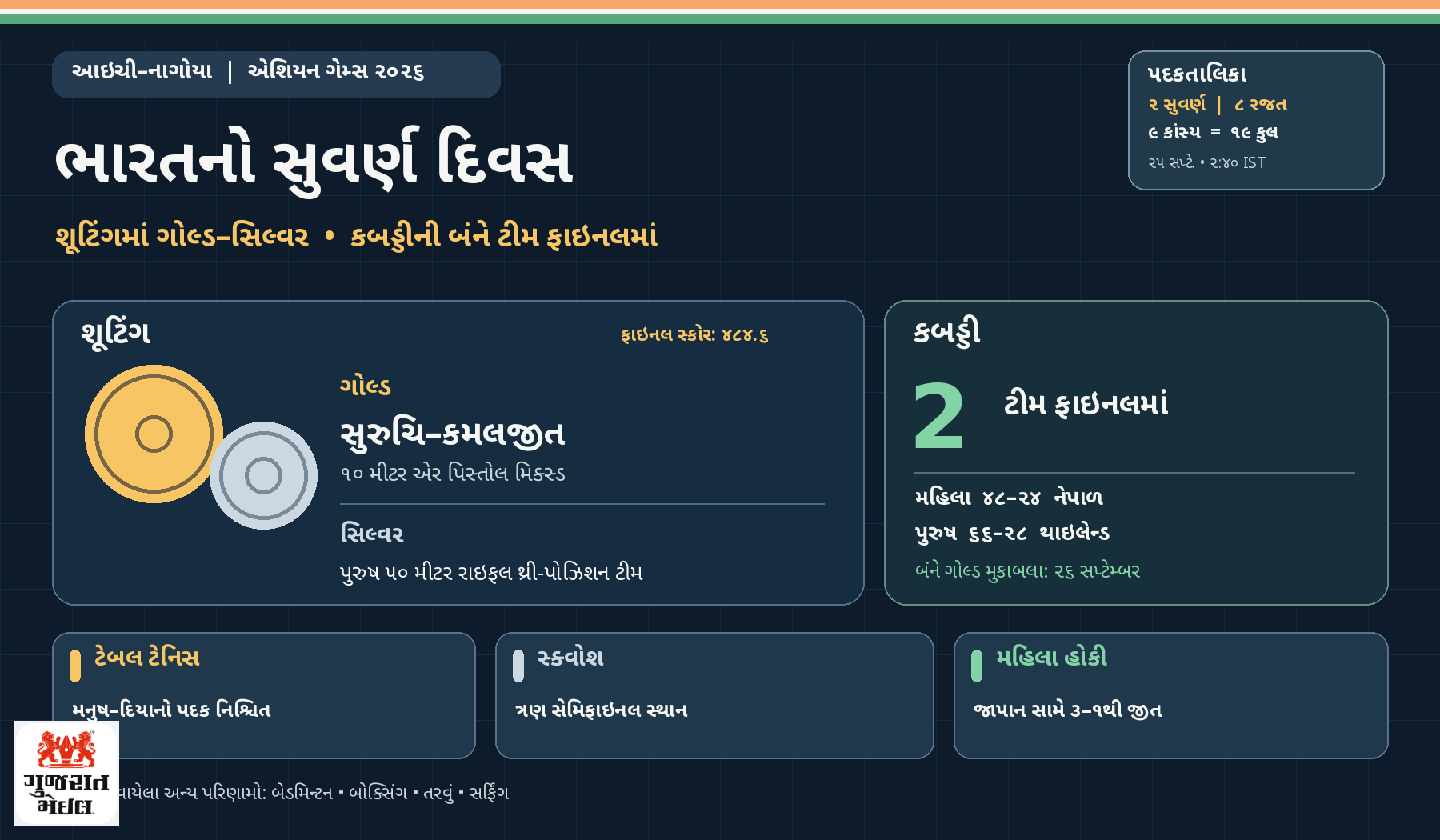 એશિયન ગેમ્સમાં ભારતનો સુવર્ણ દિવસ: શૂટિંગમાં ગોલ્ડ–સિલ્વર, કબડ્ડીની બંને ટીમ ફાઇનલમાં.