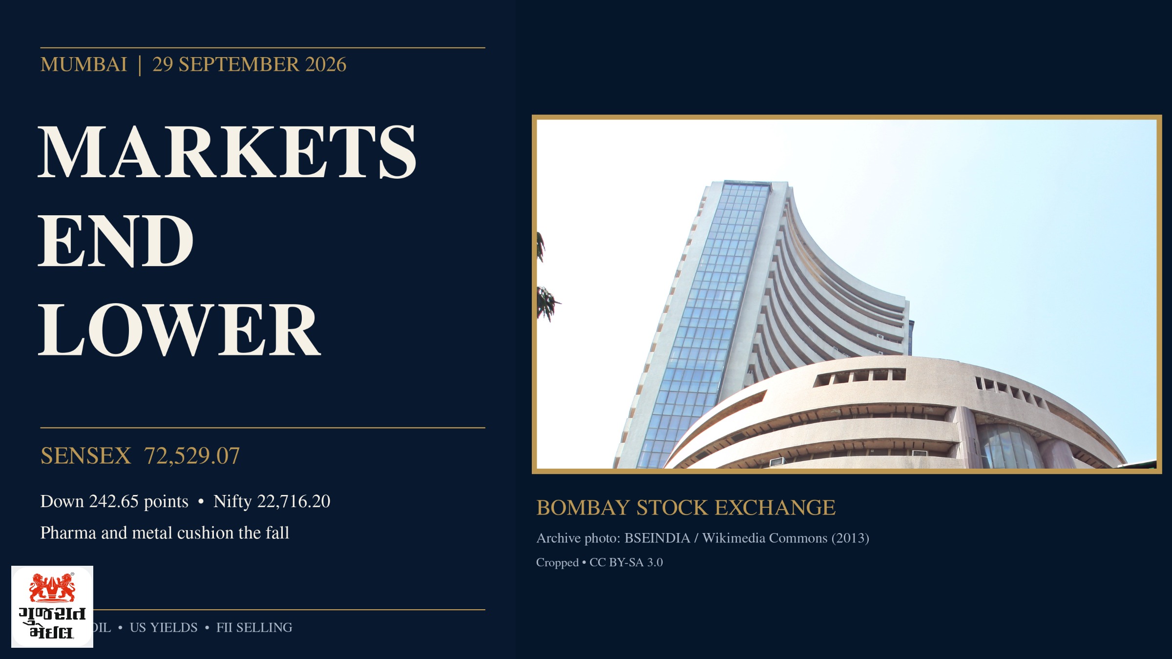 સતત બીજા દિવસે શેરબજારમાં વેચવાલી; Sensex 243 પોઈન્ટ ઘટ્યો, Nifty 22,716 પર બંધ.
