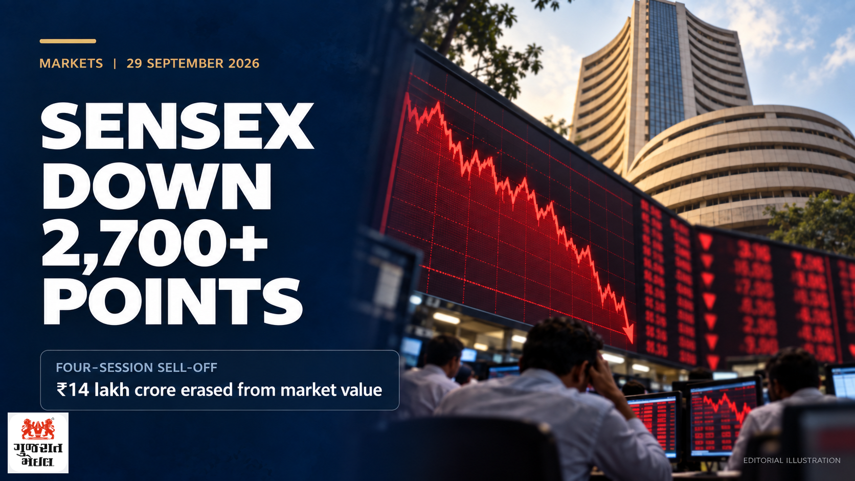 ચાર સત્રમાં Sensex 2,700 પોઈન્ટથી વધુ તૂટ્યો; બજાર મૂલ્યમાં ₹14 લાખ કરોડનું ધોવાણ.
