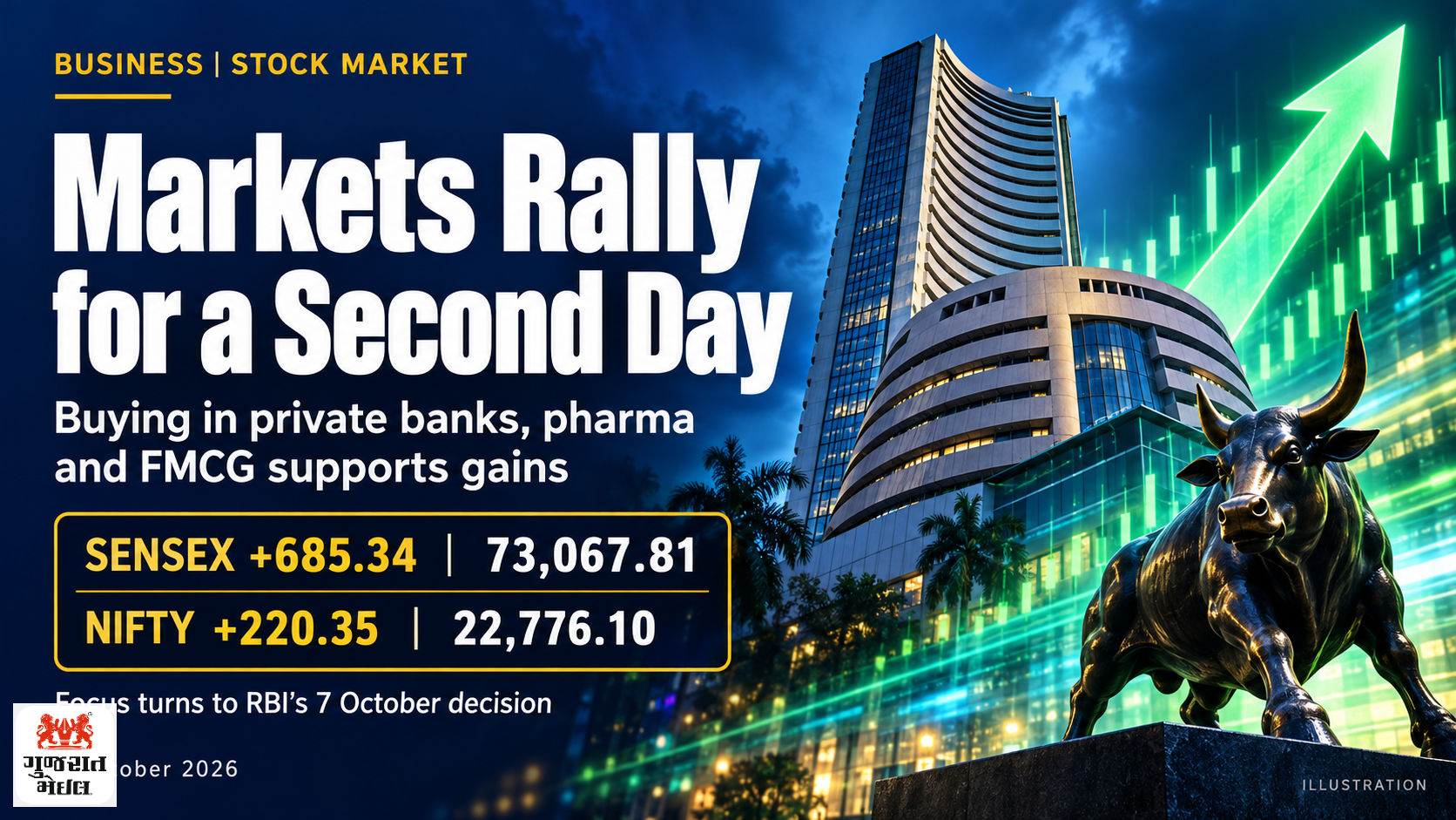 સતત બીજા દિવસે તેજી: Sensex 685 પોઇન્ટ અને Nifty 220 પોઇન્ટ ઉછળ્યો.