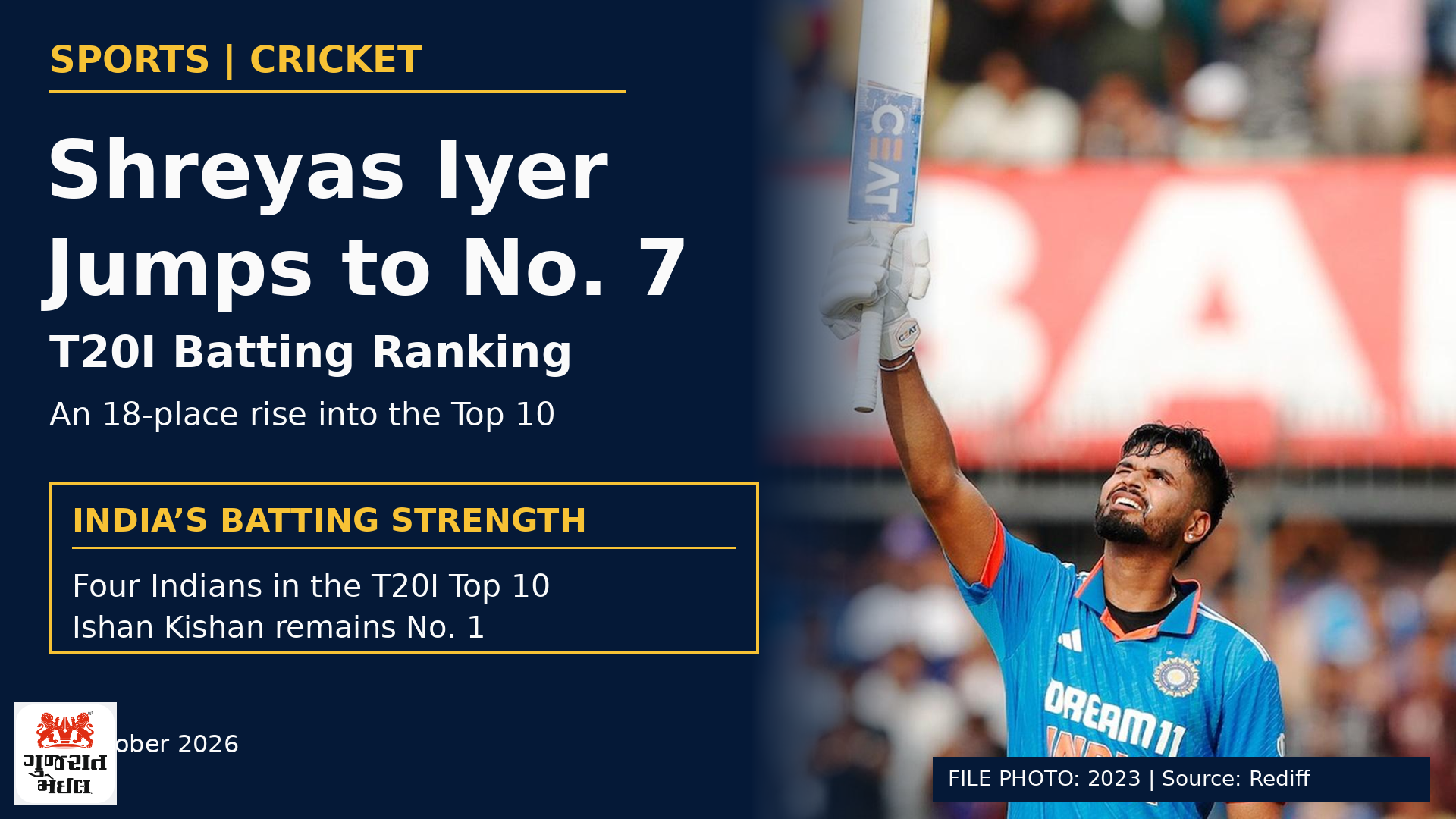 શ્રેયસ અય્યરની મોટી છલાંગ: T20I Batting Rankingમાં 18 સ્થાન આગળ વધી સાતમા ક્રમે.